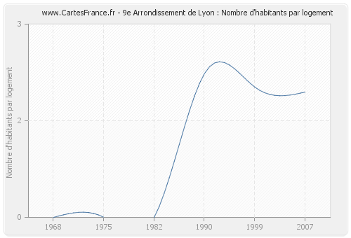 9e Arrondissement de Lyon : Nombre d'habitants par logement
